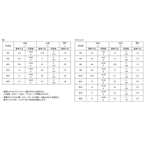 【個人宅配送不可】【個数：2500個】ＳＵＮＣＯ 4549638610497 【2500個入】 直送 代引不可 ステンレス エイトロックワッシャー 4．5X10X1．5_2