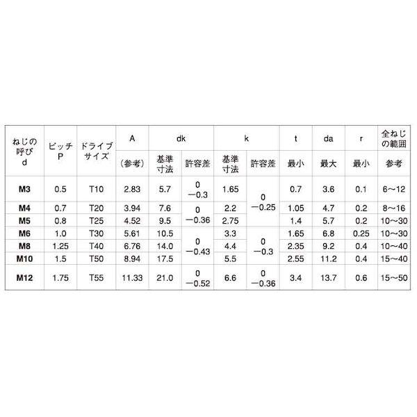 【個人宅配送不可】【個数：200個】ＳＵＮＣＯ 4549663004858 【200個入】 直送 代引不可 BK ステンレス TORX−ボタンCAP 8 X 12_2