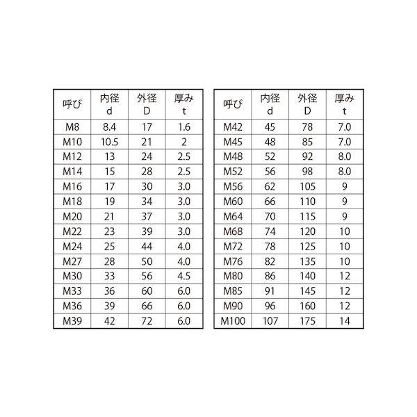 ＳＵＮＣＯ 4549663448713  直送 代引不可 パーカー S45C W 22H M22 23X39X3．0 ＳＵＮＣＯ 4525824163152 直送 代引不可 無電解−NI CAP 半 10 X 75