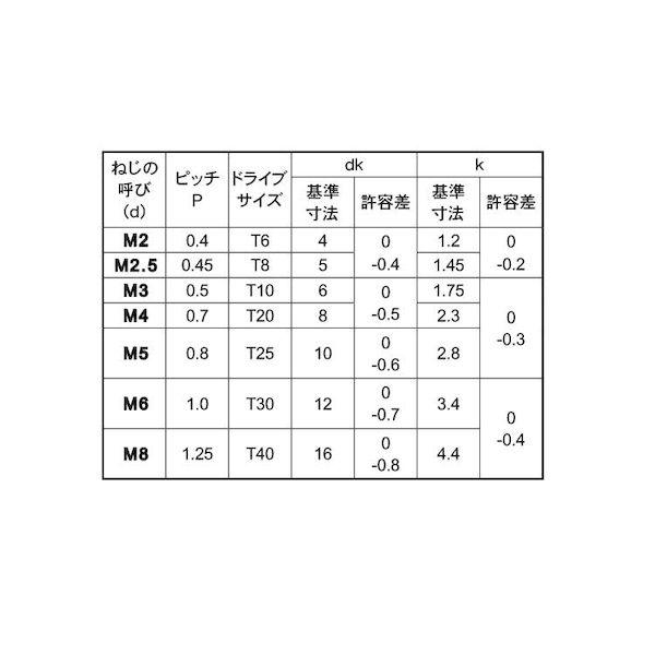 【個人宅配送不可】【個数：4000個】ＳＵＮＣＯ 4550041590504 【4000個入】 直送 代引不可 ステン TRXサラ小ネジ 2．6 X 10_2
