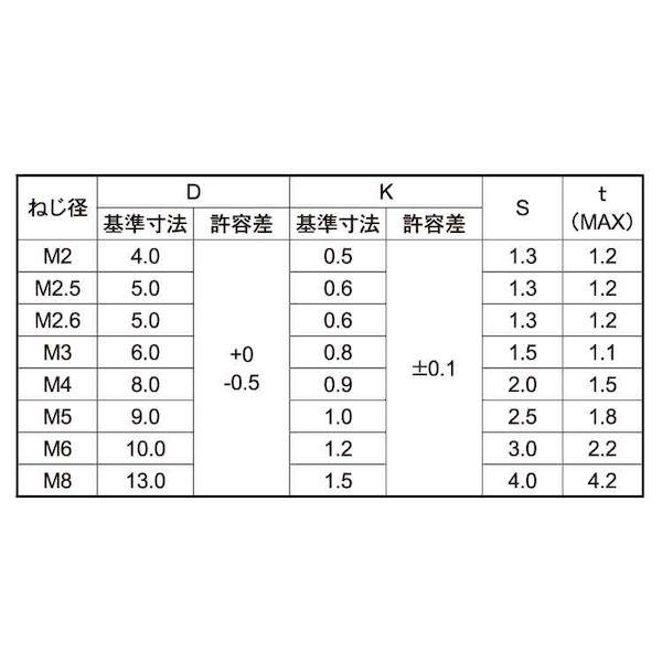 【個人宅配送不可】ＳＵＮＣＯ 4550041725739 【500個入】 直送 代引不可 ニッケル 鉄六角穴スリムヘッド小 D＝8 H＝0．9 4 X 15_2