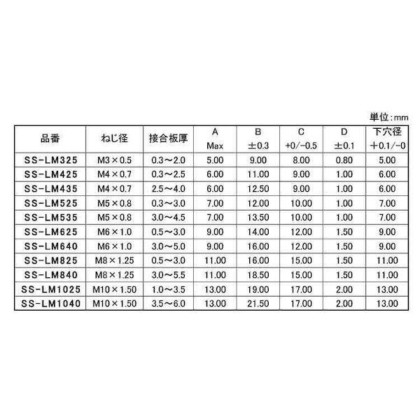 【個人宅配送不可】ＳＵＮＣＯ 4550186231836 【500個入】直送 代引不可 ステンレスJETFASTブラインドナット SS−LM535_2