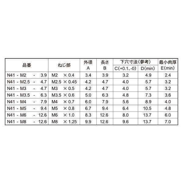 【個人宅配送不可】ＳＵＮＣＯ 4550289667716 【1000個入】 直送 代引不可 ROHS BSビーロック N41 M5−9．4_2