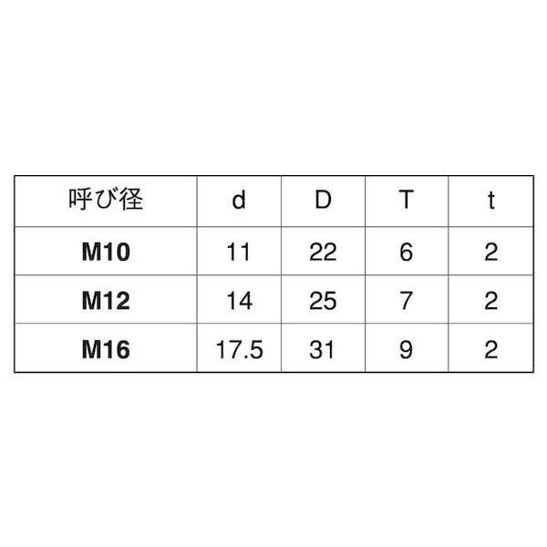 【個人宅配送不可】ＳＵＮＣＯ 4550418205949 【100個入】 直送 代引不可 SUSテーパーW レール用 M16−13゜D31_2