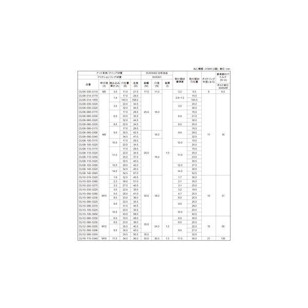 【個人宅配送不可】ＳＵＮＣＯ 4550418732223 【150個入】直送 代引不可 ステン クリップUナット CU−08−035−0220