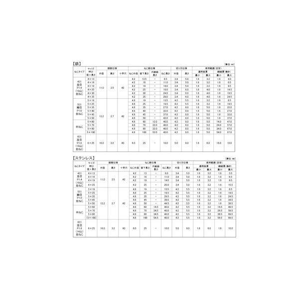 【個人宅配送不可】【個数：500個】ＳＵＮＣＯ 4550418878419 【500個入】 直送 代引不可 SG SUS410MBテクス シンW 6 X 25_2