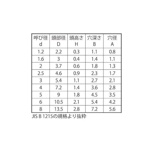 【人間宅送りとどける不可】【個数：2500個】ＳＵＮＣＯ 4550445455768 【2500個入】 直送 代引不可 三価白いこと 薄丸がら明きリベット 4 X 4
