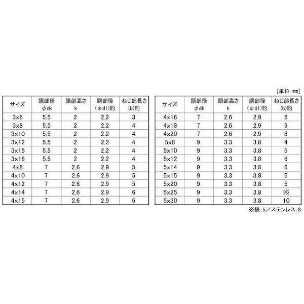 【個人宅配送不可】【個数：1000個】ＳＵＮＣＯ 4550445901333 【1000個入】 直送 代引不可 三価ホワイト ＋ ナベ脱落防止ビス 4X16X6_2
