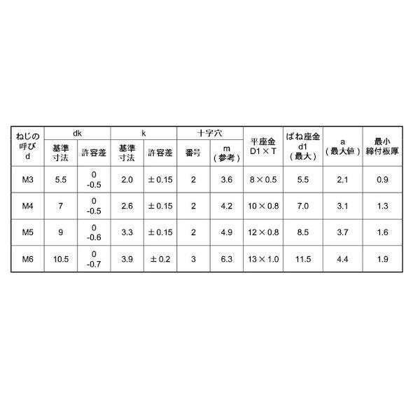 【人間宅送りとどける不可】【個数：1000個】ＳＵＮＣＯ 4550470818385 【1000個入】 直送 代引不可 S厚地の外套 ステン＋ナベP＝3 薄板 4 X 8