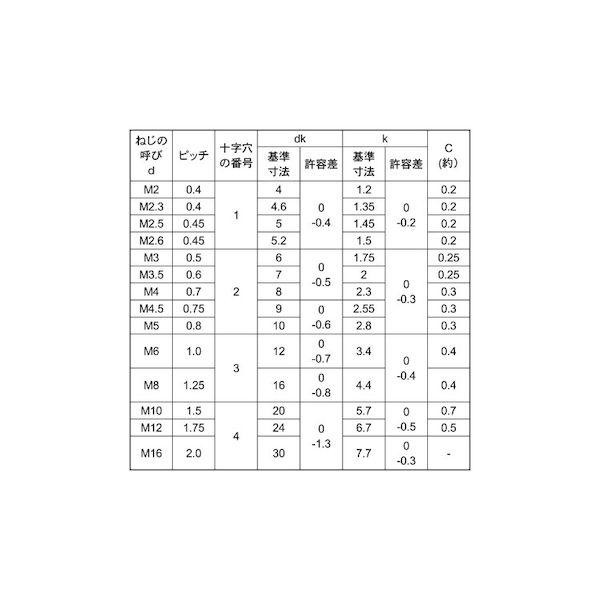 【個人宅配送不可】【個数：500個】ＳＵＮＣＯ 4550534555508 【500個入】 直送 代引不可 ステン ＋ サラ小ネジ 4 X 32
