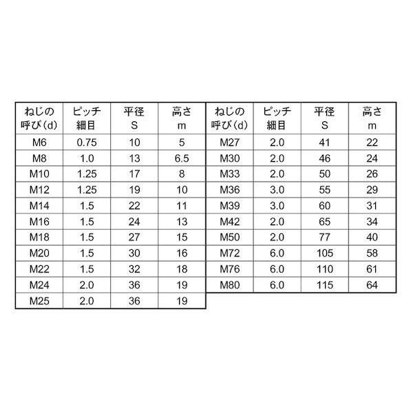 【個人宅配送不可】ＳＵＮＣＯ 4550534569345 【100個入】 直送 代引不可 三価ホワイト SCM435 H 六角ナット 1種 細目 M14X1．5_2