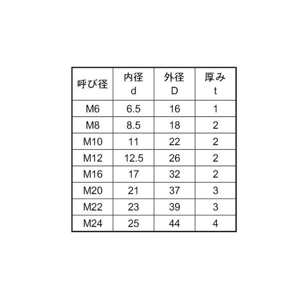 【個人宅配送不可】【個数：50個】ＳＵＮＣＯ 4550534697246 【50個入】 直送 代引不可 SUS304製 ナイロンコーティング平W M24_2