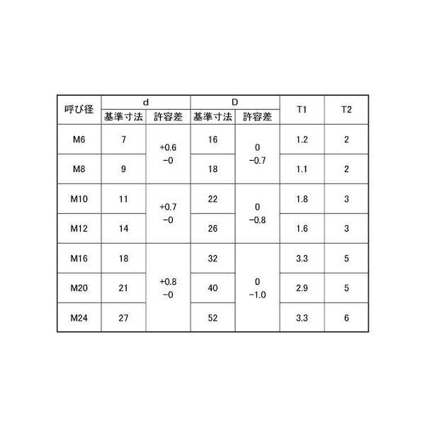 【個人宅配送不可】【個数：150個】ＳＵＮＣＯ 4550574162537 【150個入】 直送 代引不可 ドブ テーパーW M12−3゜_2
