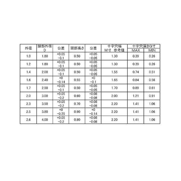 【個人宅配送不可】【個数：2000個】ＳＵＮＣＯ 4942131122007 【2000個入】 直送 代引不可 ステン＃0−1＋ナベ小 2．3 X 3．5_2