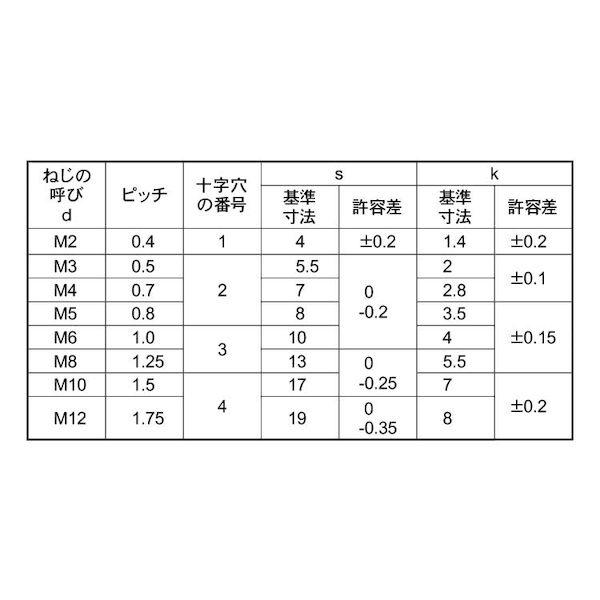 【個人宅配送不可】ＳＵＮＣＯ 4942131124735 【1600個入】直送 代引不可 ユニクロ ＋ アプセット小ネジ 5 X 12