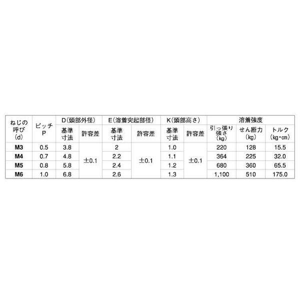 【個人宅配送不可】【個数：1000個】ＳＵＮＣＯ 4942131179728 【1000個入】 直送 代引不可 ドウメッキ パチット スポットネジ 4 X 8_2