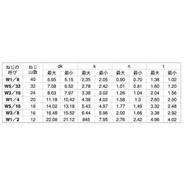 【個人宅配送不可】【個数：500個】ＳＵＮＣＯ 4942131199412 【500個入】 直送 代引不可 BS − 丸小ネジ 3／16 X 20_2