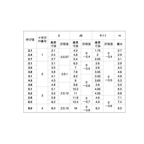 【個人宅配送不可】【個数：200個】ＳＵＮＣＯ 4942131333649 【200個入】 直送 代引不可 BS ＋ 丸サラ木ネジ 4．5 X 63_2