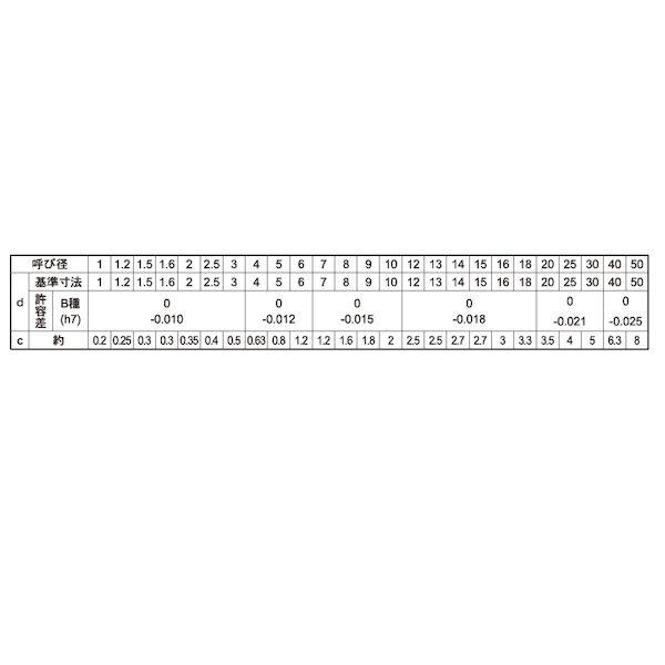 【個人宅配送不可】【個数：1000個】ＳＵＮＣＯ 4942131352411 【1000個入】 直送 代引不可 S45CQ平行ピン B種姫野精工所製 3 X 35_2