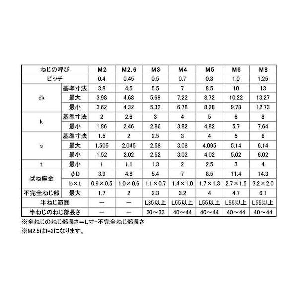 【人間宅送りとどける不可】【個数：500個】ＳＵＮＣＯ 4942131397597 【500個入】 直送 代引不可 BK ステンCAP P＝2 4 X 16