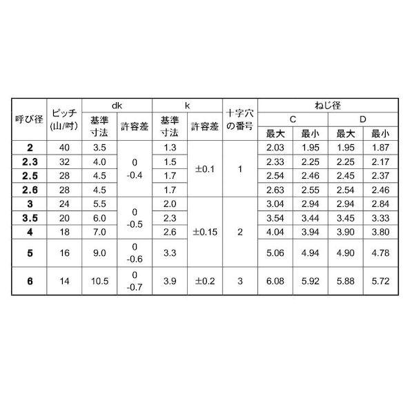 【個人宅配送不可】【個数：3000個】ＳＵＮＣＯ 4942131431161 【3000個入】 直送 代引不可 SUSXM7 ＋ Bタイプ ナベ 3 X 6