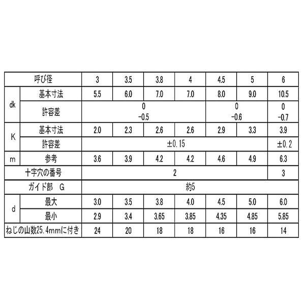 【個人宅配送不可】【個数：500個】ＳＵＮＣＯ 4942131516097 【500個入】 直送 代引不可 BK ステン ＋ BRPナベ 4X45 G＝5