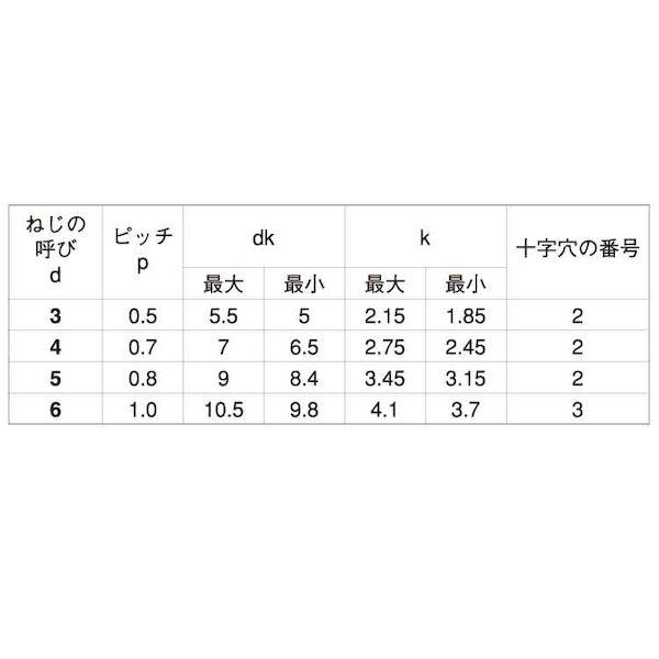 【個人宅配送不可】【個数：1000個】ＳＵＮＣＯ 4942131521992 【1000個入】 直送 代引不可 SUS410 サンロック ナベ 4 X 20_2