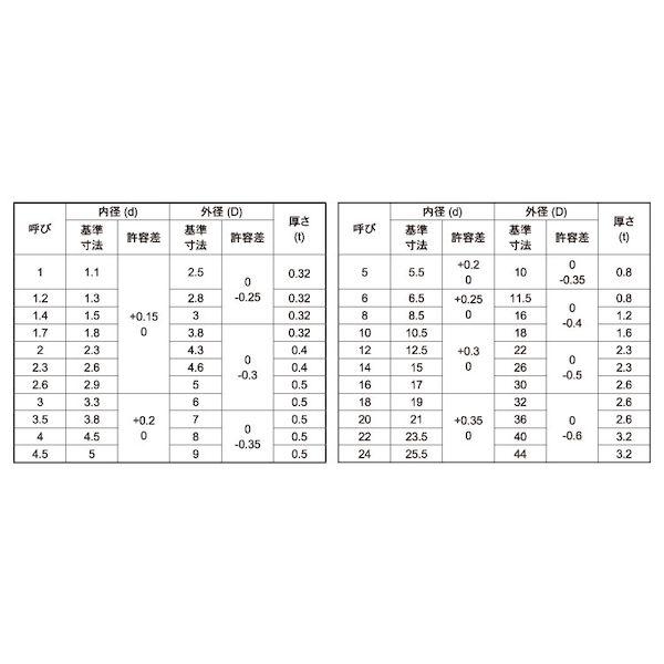 【個人宅配送不可】【個数：300個】ＳＵＮＣＯ 4942131525099 【300個入】 直送 代引不可 ステンW JIS小形 M16 17X30X2．5_2