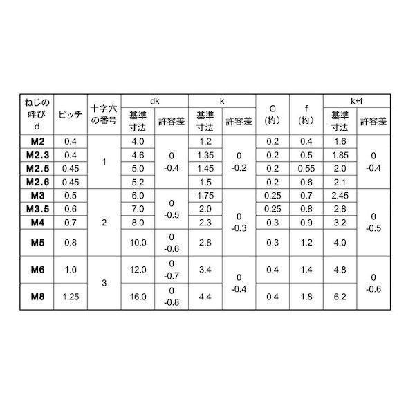 【個人宅配送不可】【個数：500個】ＳＵＮＣＯ 4942131534787 【500個入】 直送 代引不可 BK ステン ＋ 丸サラ小ネジ 6 X 15_2