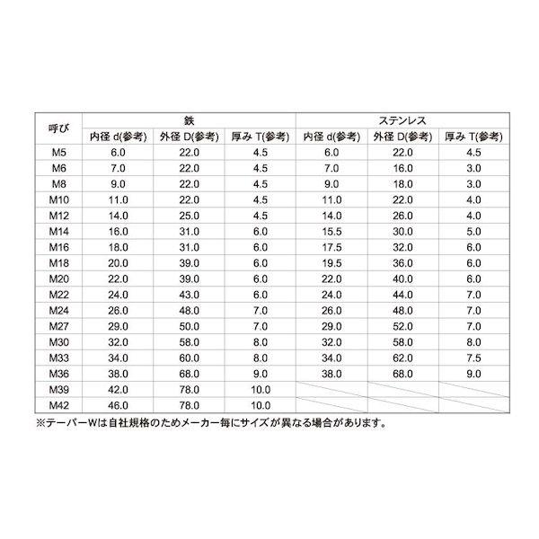 【個人宅配送不可】【個数：20個】ＳＵＮＣＯ 4942131577944 【20個入】 直送 代引不可 SUSテーパーW チャンネル M30−5゜ D58_2