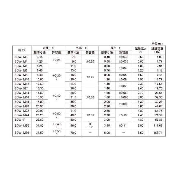 【人間宅送りとどける不可】【個数：5000個】ＳＵＮＣＯ 4942131599205 【5000個入】 直送 代引不可 Ni 皿弾機W 螺旋釘用 SDW−M6