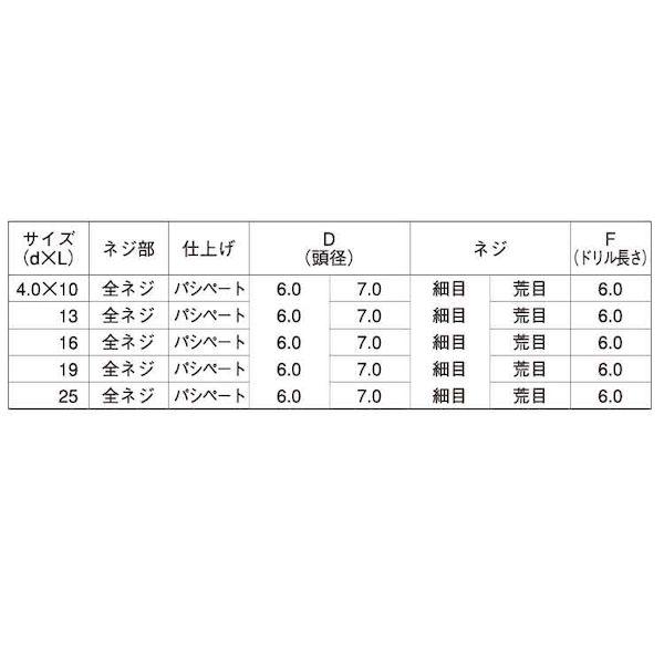 【個人宅配送不可】【個数：1000個】ＳＵＮＣＯ 4942131627304 【1000個入】 直送 代引不可 SUS 410Fポイント皿D6 細目 4 X 13_2