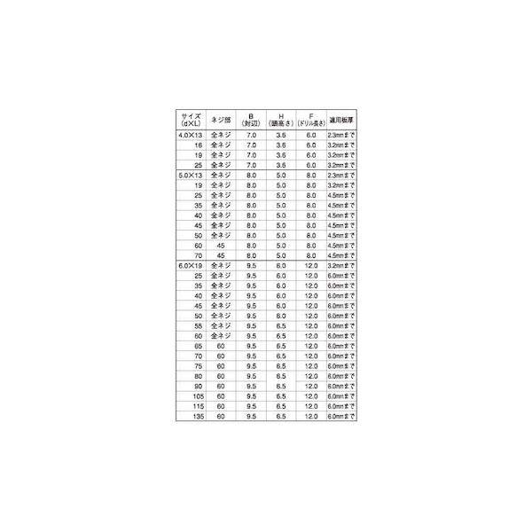 【個人宅配送不可】【個数：500個】ＳＵＮＣＯ 4942131647074 【500個入】 直送 代引不可 SUS410Fポイント HEX 6 X 25_2