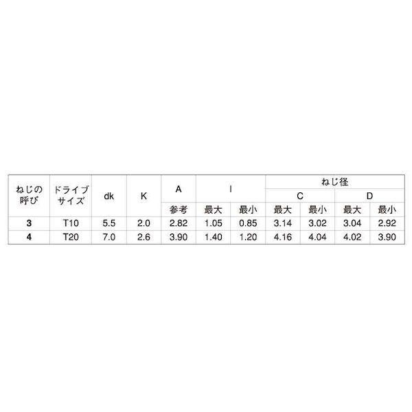 【個人宅配送不可】【個数：3500個】ＳＵＮＣＯ 4942131649368 【3500個入】 直送 代引不可 ニッケル TRXタンパ−Pタイナベ 3 X12 T10_2
