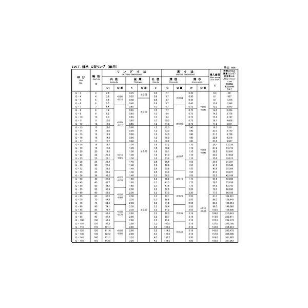 【人間宅送りとどける不可】【個数：500個】ＳＵＮＣＯ 4942131661551 【500個入】 直送 代引不可 C型打ちきり輪 軸用 IWT標準尺度G型輪っか IWT G−28