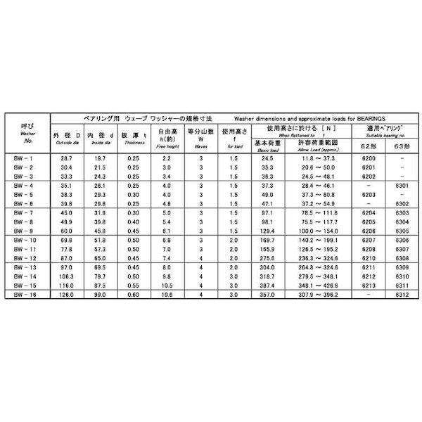 【人間宅送りとどける不可】【個数：100個】ＳＵＮＣＯ 4942131663203 【100個入】 直送 代引不可 縮くれるW ベアリング 磐田電気工標準尺度 BW−12