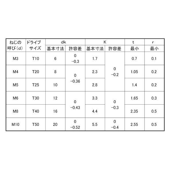 【個人宅配送不可】【個数：1000個】ＳＵＮＣＯ 4942131723730 【1000個入】 直送 代引不可 ステンレス TORX−サラCAP DIN規格 5 X 8_2
