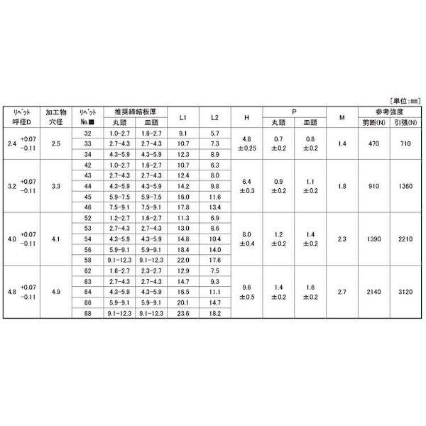 【人間宅送りとどける不可】ＳＵＮＣＯ 4942131725703 【1000個入】 直送 代引不可 ＊ POPリベット 皿頭 軽銀−ステン TAPK63SSBS