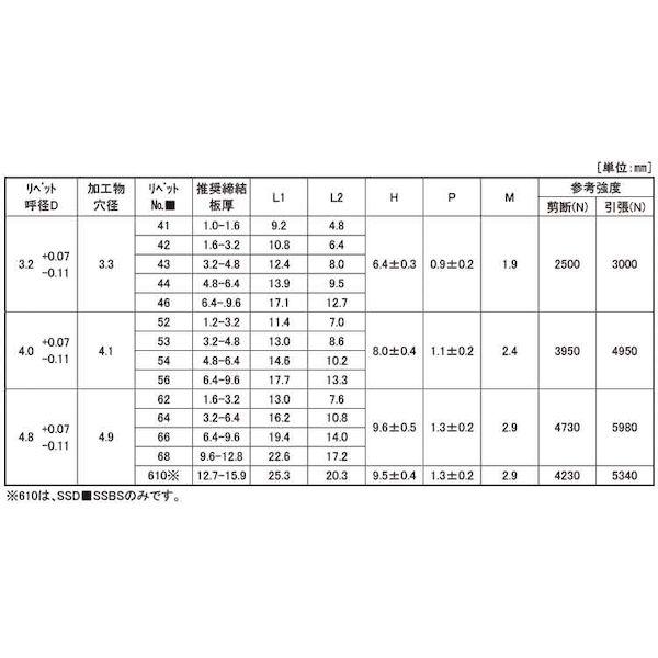 【個人宅配送不可】【個数：1000個】ＳＵＮＣＯ 4942131728834 【1000個入】 直送 代引不可 ＊ POPリベット ステン−テツ SSD62BS_2
