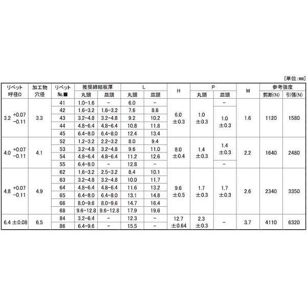 【個人宅配送不可】【個数：1000個】ＳＵＮＣＯ 4942131730028 【1000個入】 直送 代引不可 ＊ POPリベット シールドアルミーテツ 皿頭 AK43_2