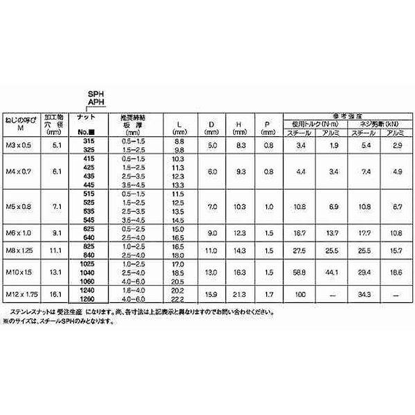 【個人宅配送不可】【個数：500個】ＳＵＮＣＯ 4942131731575 【500個入】 直送 代引不可 ＊ POPナット アルミ APH825_2