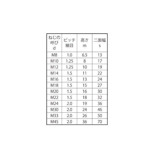 【個人宅配送不可】【個数：130個】ＳＵＮＣＯ 4942131735771 【130個入】 直送 代引不可 SUS 六角ナット 2種B＝22 細目 M14X1．5_2