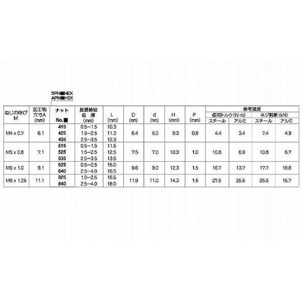 【個人宅配送不可】ＳＵＮＣＯ 4942131739366 【1000個入】 直送 代引不可 ＊ POPナット ヘキサ アルミ APH625HEX_2