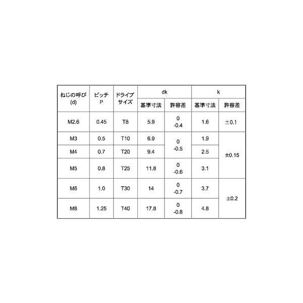 【個人宅配送不可】ＳＵＮＣＯ 4942131743202 【1500個入】 直送 代引不可 ニッケル TRXタンパープルーフ トラス小ネジ T20 4 X 8_2