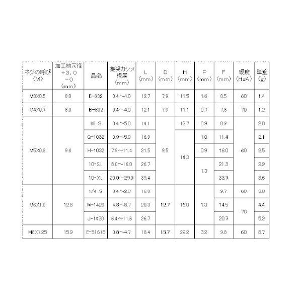 【個人宅配送不可】ＳＵＮＣＯ 4942131744407 【1000個入】 直送 代引不可 ウエルナット M3 E−632_2