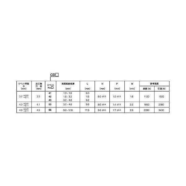 【個人宅配送不可】【個数：1000個】ＳＵＮＣＯ 4942131838922 【1000個入】 直送 代引不可 POPリベット シールド銅−鉄 CD42