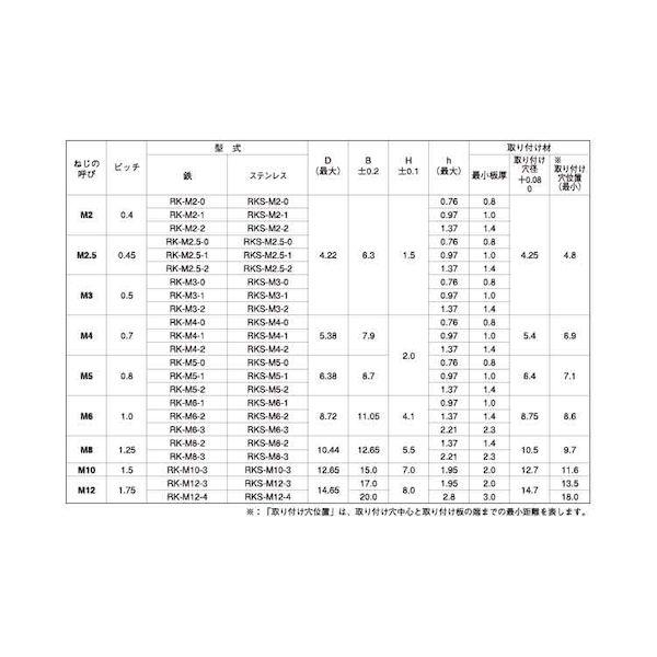 【個人宅配送不可】ＳＵＮＣＯ 4942131975467 【1000個入】 直送 代引不可 ファブエース SUS クリンチングナット RKS−M4−2
