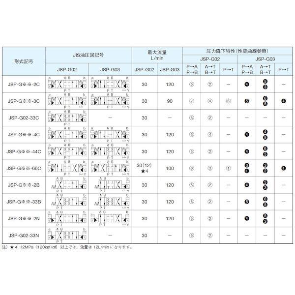 ダイキン JSP-G03-4CB-40-X 直送 代引不可・他メーカー同梱不可 電磁パイロット切換弁 JSPG034CB40X_4