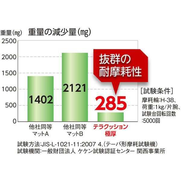 テラモト MR-069-042-5 テラクッション極厚 グレー 750×900mm MR0690425 tr-1027332の通販は テラモト MR-069-042-5 テラクッション極厚 グレー 750×900mm MR0690425 tr-1027332の通販は