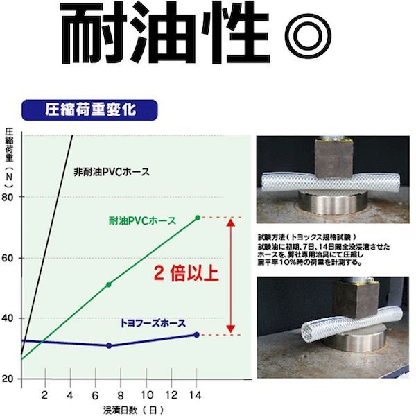 トヨックス TFB-32-20 食品用耐熱・耐圧ホース トヨフーズホース 内径３２ｍｍ×外径４１ｍｍ 長さ２０ｍ ＴＦＢ−３２−２０ TFB3220_6